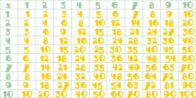 Mult Table